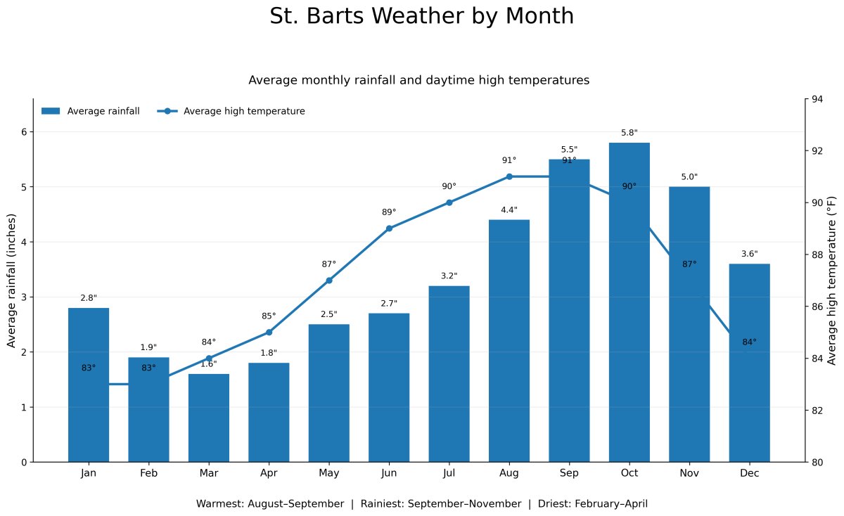 St. Barts Average Temperatures and Rain Chart