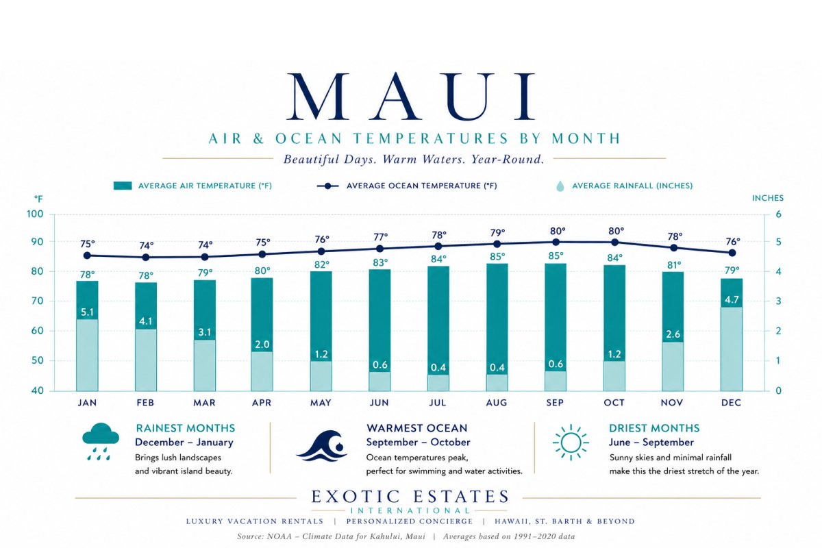 Maui air and ocean temps and rain averages by month